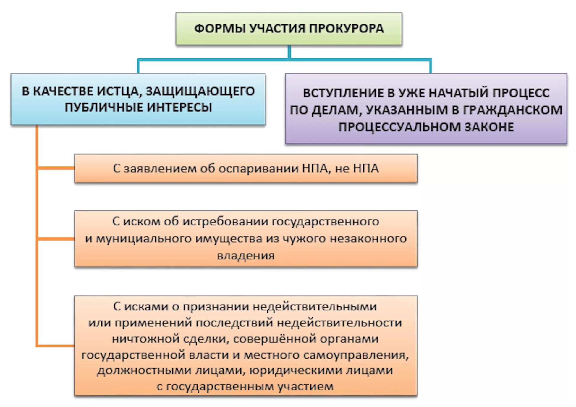 Процессуальные полномочия прокурора. Формы участия прокурора в гражданском судопроизводстве. Формы участия прокурора в арбитражном судопроизводстве. Формы участия прокурора в гражданском и арбитражном процессе.. Участие прокурора в административном судопроизводстве.