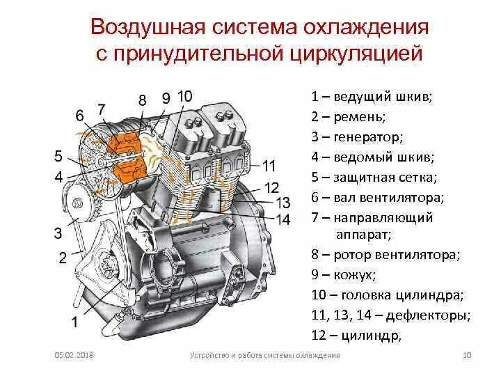 Система охлаждения двигателя устройство принцип. Устройство воздушной системы охлаждения двигателя. воздушная система охлаждения двс устройство. воздушная система охлаждения двс схема. система воздушного охлаждения двигателя внутреннего сгорания.