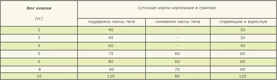 Вес кошки 4 кг