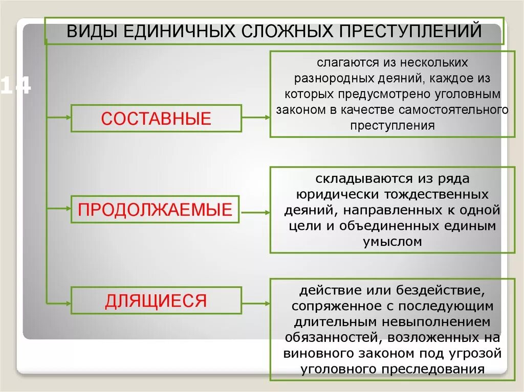 Единичное сложное преступление понятие. Виды единичных сложных преступлений. Признаки единичных сложных преступлений.