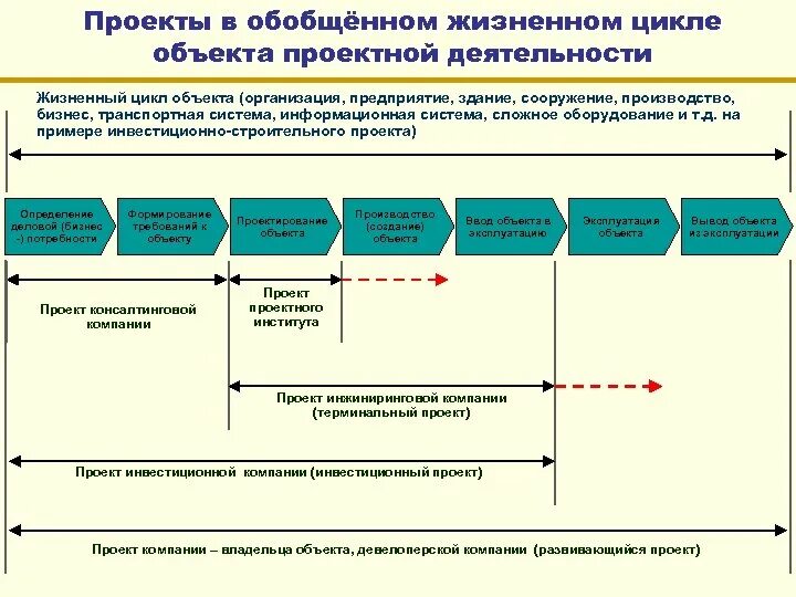 Управления жизненным циклом объектов. Этапы жизненного цикла объекта. Этапы жизненного цикла объекта строительства. Схема жизненного цикла объекта. Этапы жизненного цикла объекта капитального строительства.