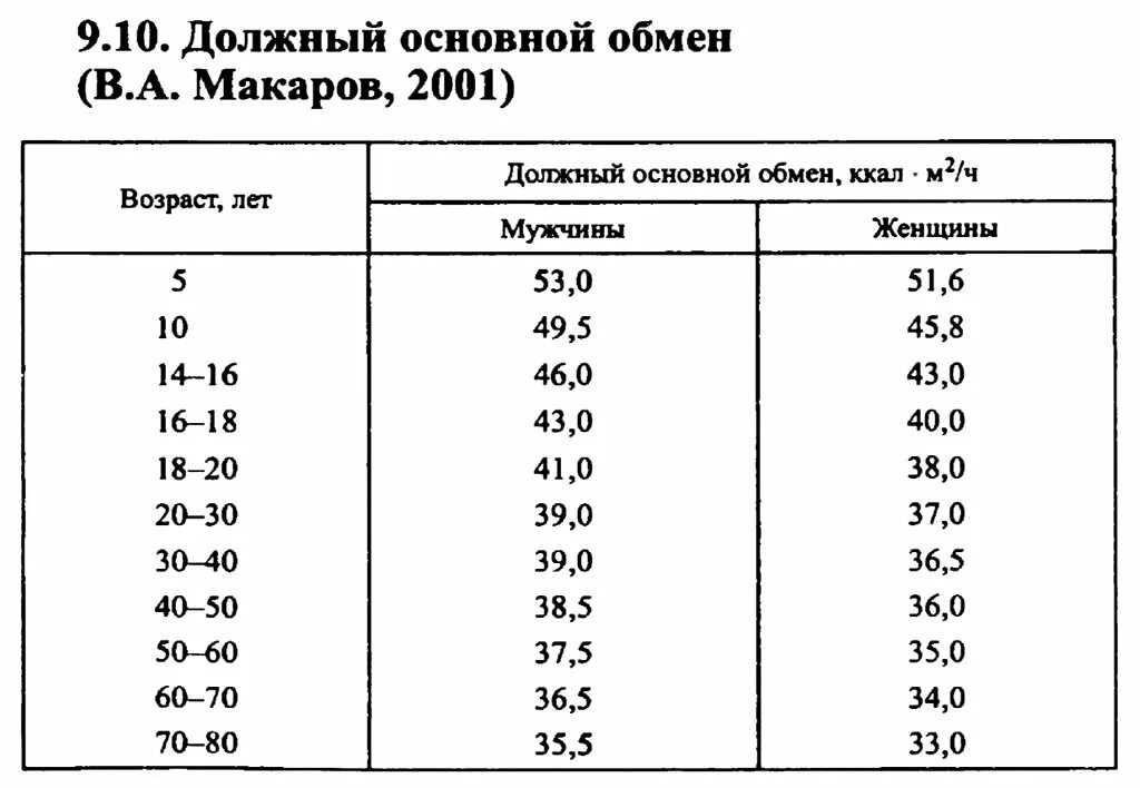 Интенсивность основного обмена. Определение величины основного обмена. должный основной обмен. таблица основного обмена. расчет должного основного обмена.