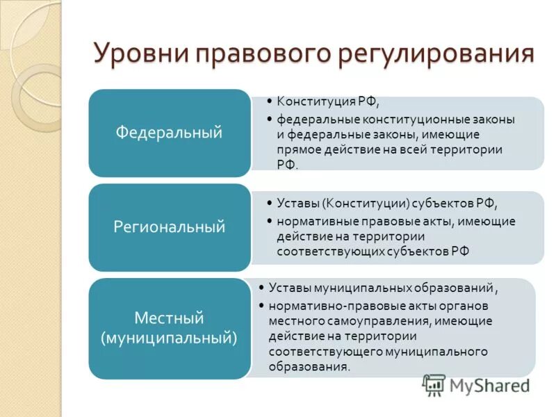 Уровень реализации документов. Уровни нормативно-правового регулирования. Уровни нормативно-правового регулирования образования. Нормативно-правовые акты федерального уровня. Уровни нормативно-правового регулирования образования в РФ.