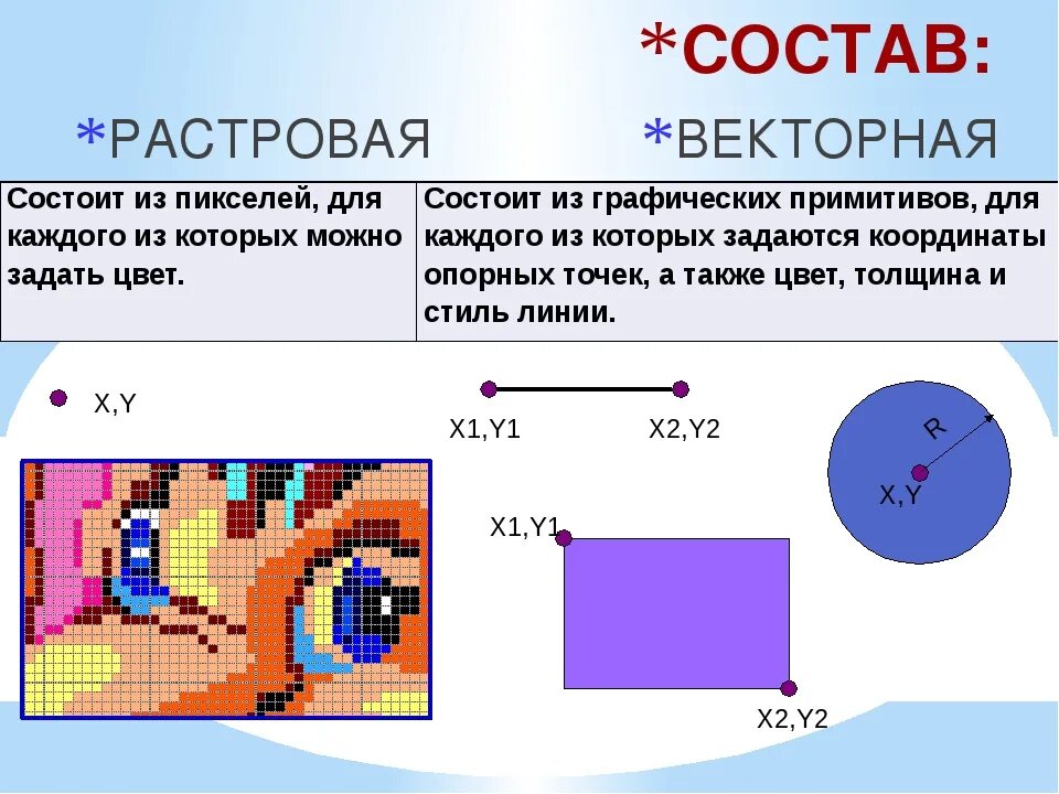 Растровое изображение имеет большой размер. Кодирование графической информации Растровая и Векторная Графика. Изображение в растровой графике. Растровая Графика состоит из. Растровое и векторное изображение.