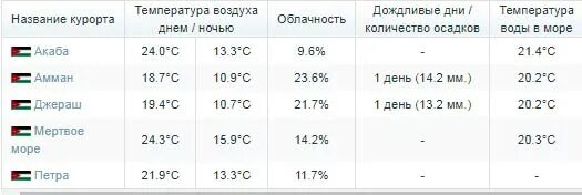 Температура воды дубай март 2024. Иордания климат по месяцам. Температура воздуха и воды в Дубае в феврале. Температура моря в Дубае в феврале. Температура воды в Дубае по месяцам.