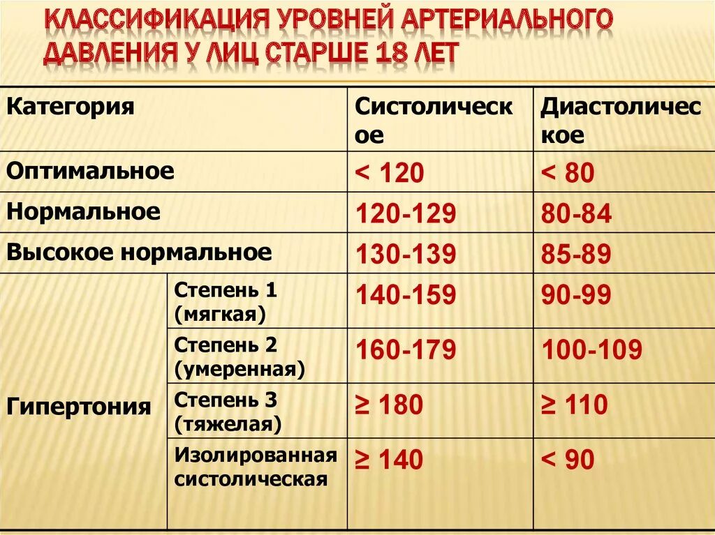 Разница ад на руках. Классификация уровней нормального артериального давления. Низкие показатели артериального давления. Высокое нормальное давление. Цифры нормального артериального давления.