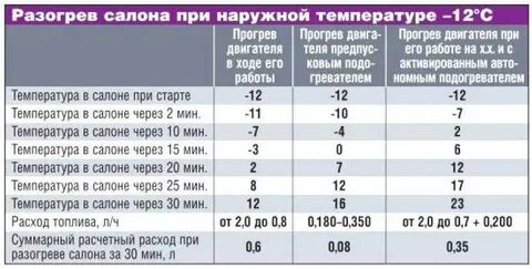 Сколько греется машина