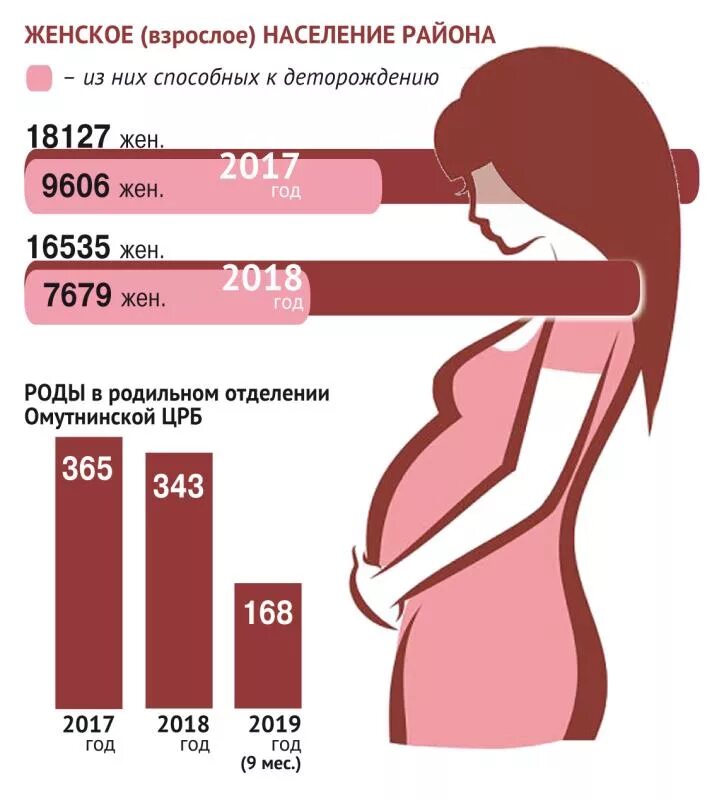 Процент беременности после. Статистика абортов в России. Статистика по беременности. Статистика абортов в России по годам. Статистика ранней беременности.