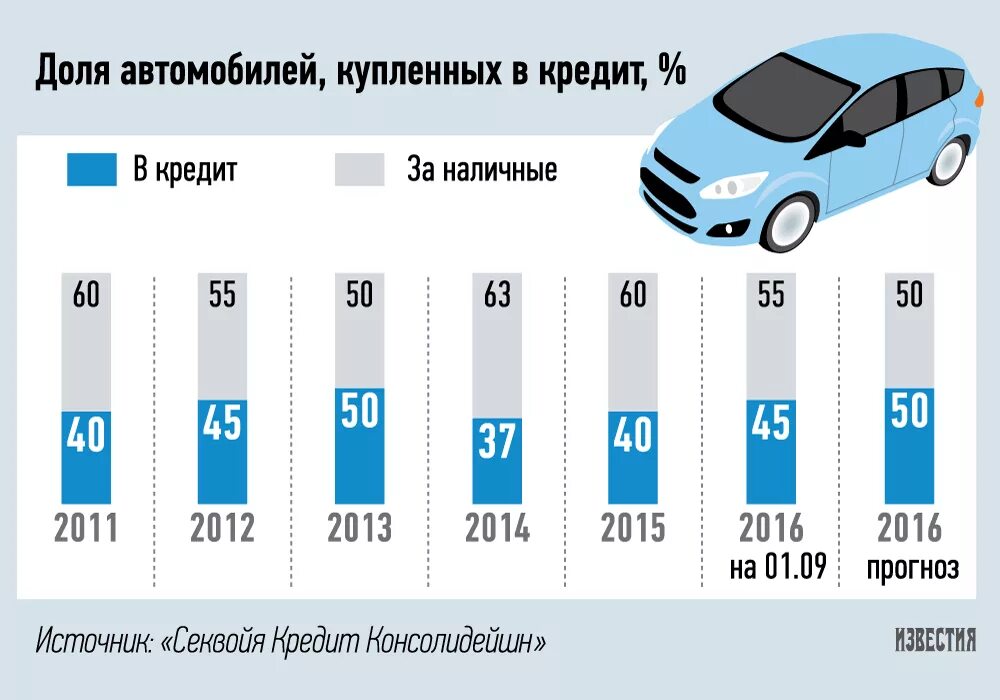 Почему в кредит машина дешевле в автосалоне. Продажа автомобилей. Автомобиль в России процент. Сколько автомобилей.