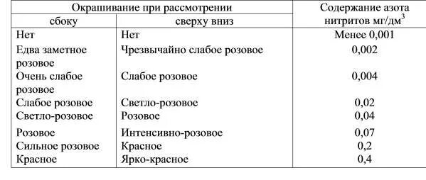 Определение азота нитритов в воде. Норма нитритов в воде. Определение азота нитритов таблица. Определение азота нитратов в воде окраска. Содержание азота в воде