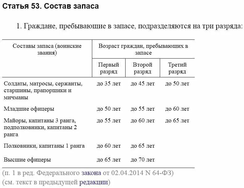 Возраст первой категории запаса. Военные сборы предельный Возраст. Категории призыва из запаса по возрасту. Категории военнослужащих запаса по возрасту. Состав запаса.