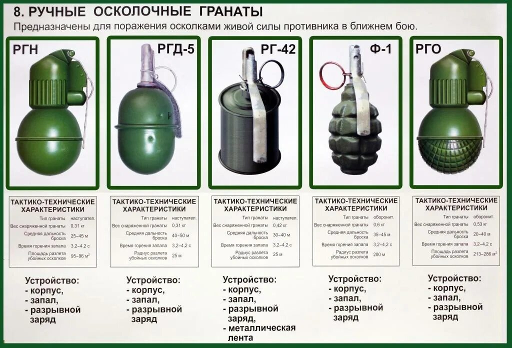 Радиус поражения снаряда. Радиус осколков гранаты ф 1. Граната РГД 5 технические характеристики. Гранаты ф1, РГД, РГН, РГО. Граната РГД 5 радиус поражения.