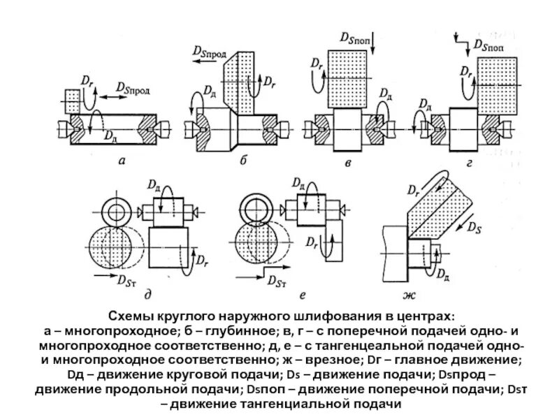 Шлифование схемы. Схема базирования при круглом шлифовании. Схема наружного круглого шлифования с продольной подачей. Схема наружного круглого глубинного шлифования в центрах.. Схема круглого шлифования с продольной подачей.