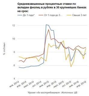 Процент по кредитам в 2014 году
