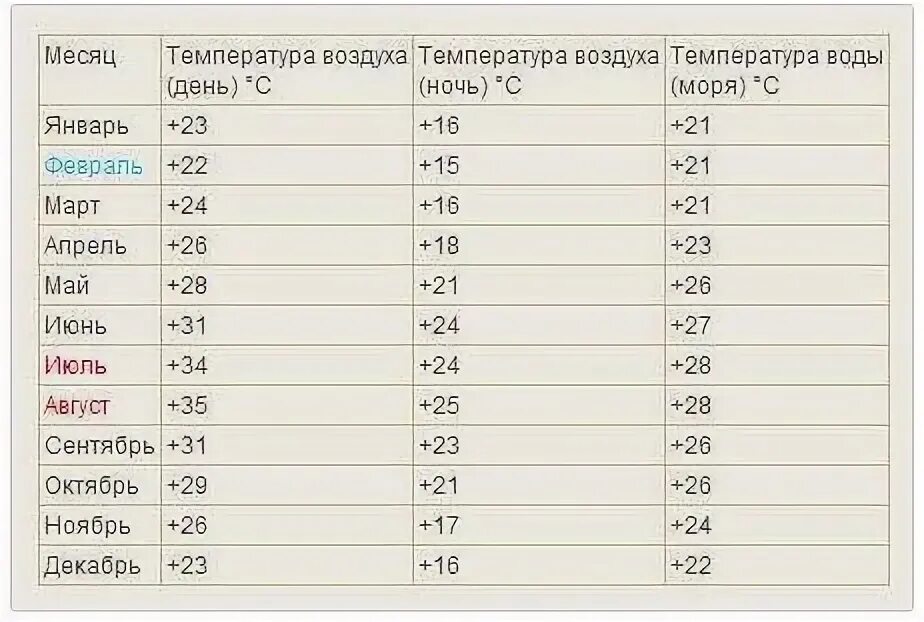 Египет температура в марте 2024. Египет климат по месяцам. Температура в Египте по месяцам. Температура воды в Египте по месяцам. Температура в Египте в октябре.