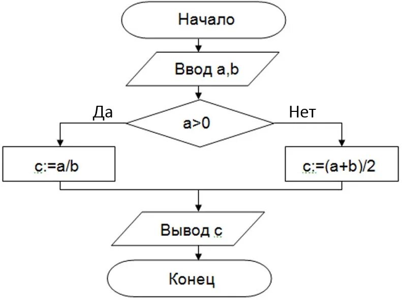 Алгоритм нахождения наибольшего из двух чисел. Блок схема нахождения среднего арифметического 3 чисел. блок схема нахождение среднего арифметического числа из 4 чисел. блок схема среднее арифметическое 4 чисел. блок схема нахождения среднего арифметического 2 чисел.