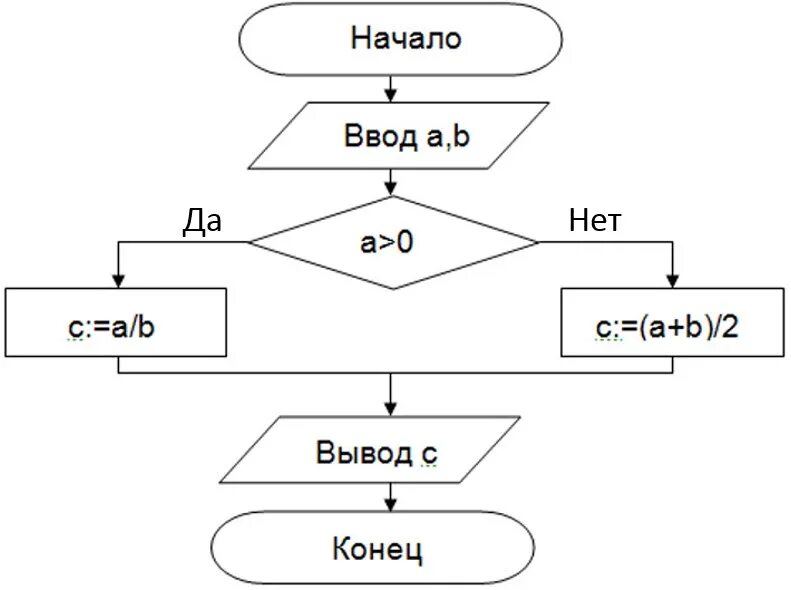В противном случае можно. Блок схема алгоритма нахождения среднего арифметического. Блок схема нахождения среднего арифметического 3 чисел. Блок схема нахождение среднего арифметического числа из 4 чисел. Блок схема для нахождения среднего арифметического четырех чисел.