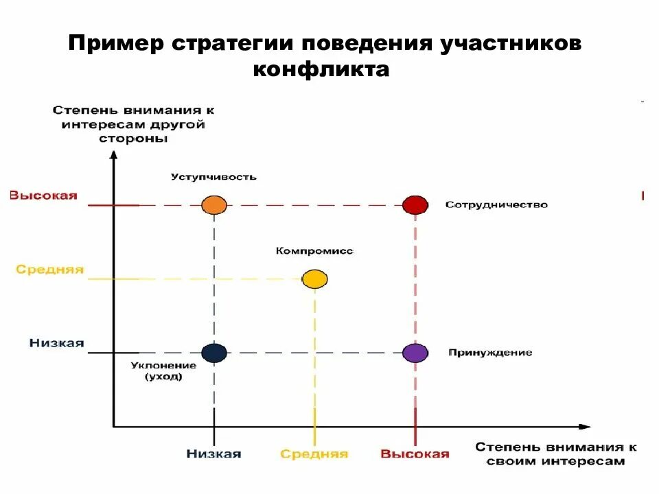Стратегии в конфликтных ситуациях. Основные стратегии поведения. Основные стратегии поведения. Основные стратегии поведения. Основные стратегии поведения.