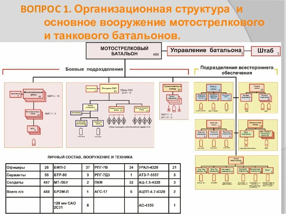 ОШС танкового полка. Структура танкового батальона вс РФ. ОШС мотострелкового полка. Танковый полк состав и вооружение. В состав батальона входят