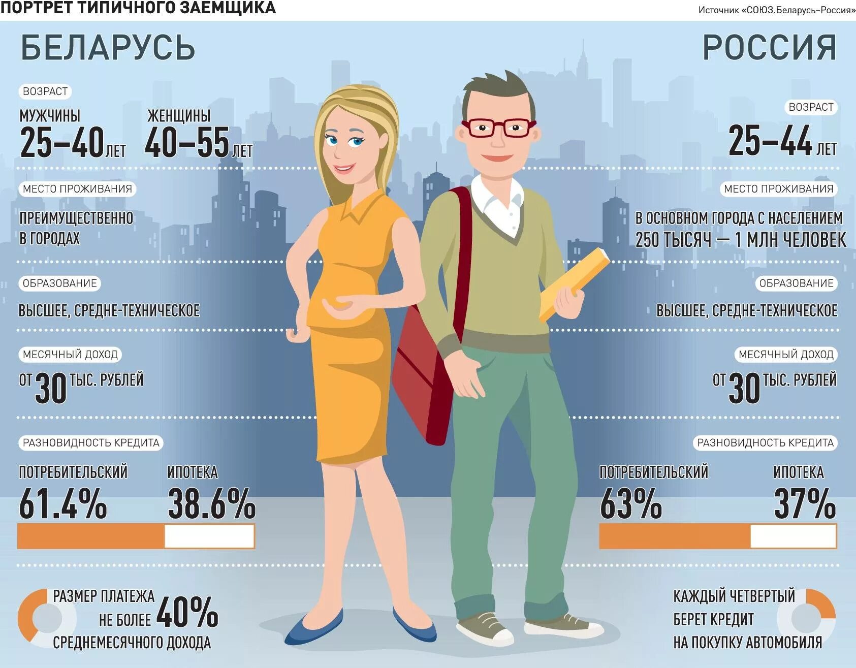 Средний возраст женщин и мужчин в россии. Портрет покупателя инфографика. Портрет потребителя. Портрет типичного покупателя. Портрет клиента инфографика.