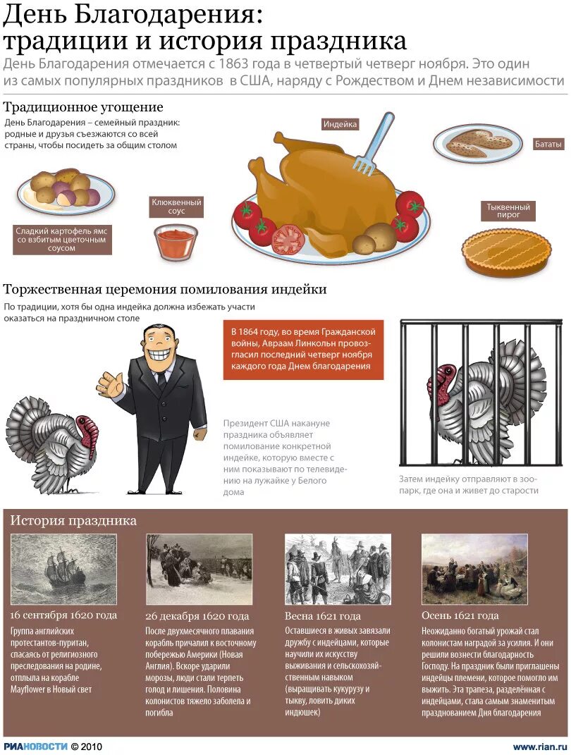 День благодарения в сша. День благодарения традиции. День благодарения сколько дней. Праздник thanksgiving day. День благодарения в сша обычаи.