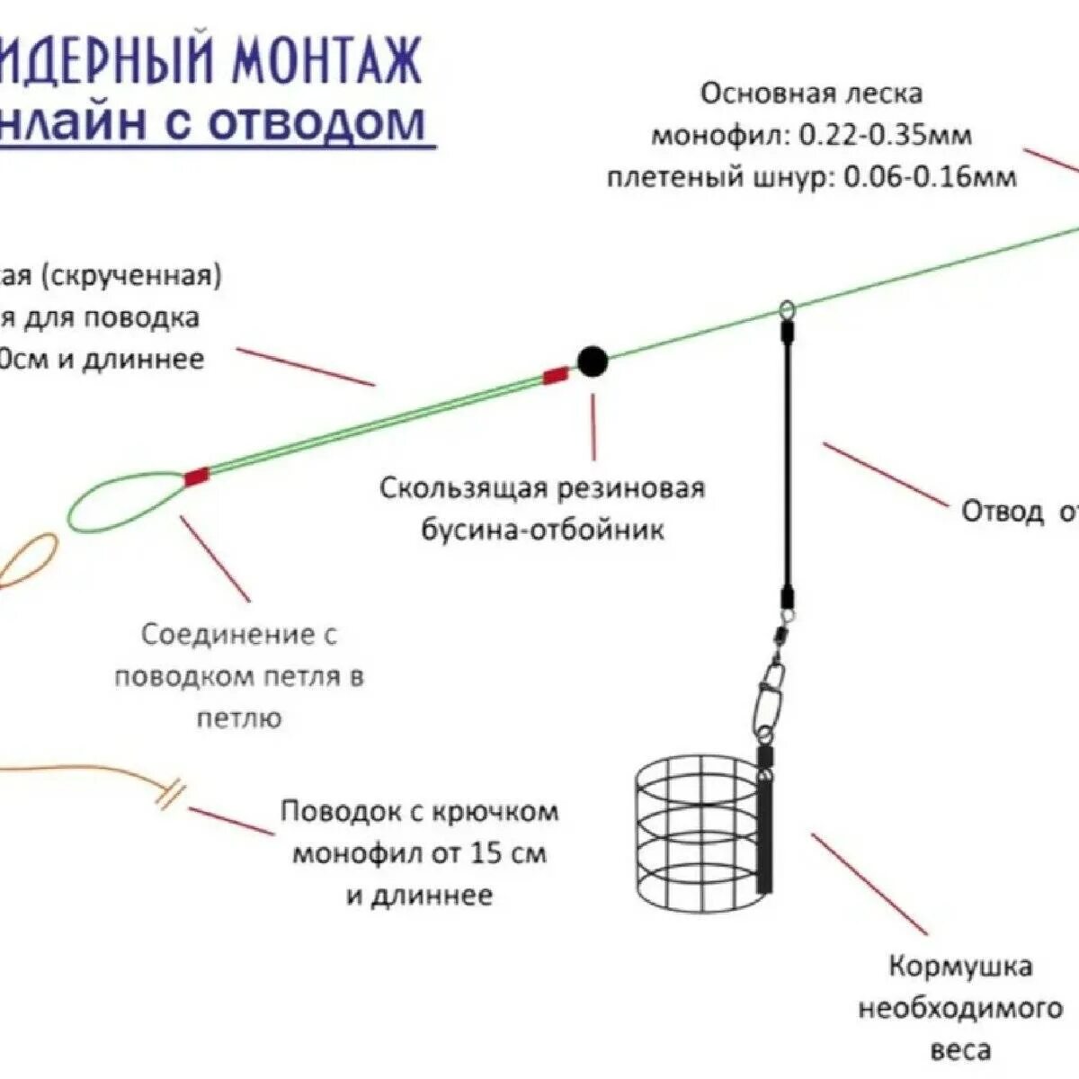 Оснастка фидерного удилища кормушкой. Монтаж фидерного отвода для кормушки. Фидерная снасть инлайн монтаж. Инлайн монтаж с отводом под кормушку для фидера. Оснастка инлайн для фидера