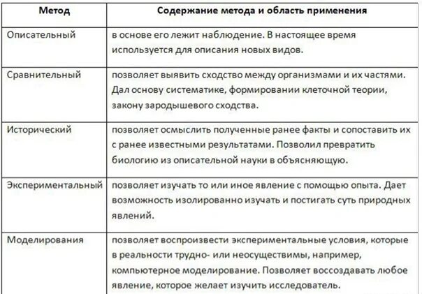 Сравнить результаты экспериментов. Схема методы познания живой природы. Методы познания живой природы в биологии. Методы изучения биологии таблица. Таблица по биологии 9 класс методы научного познания.