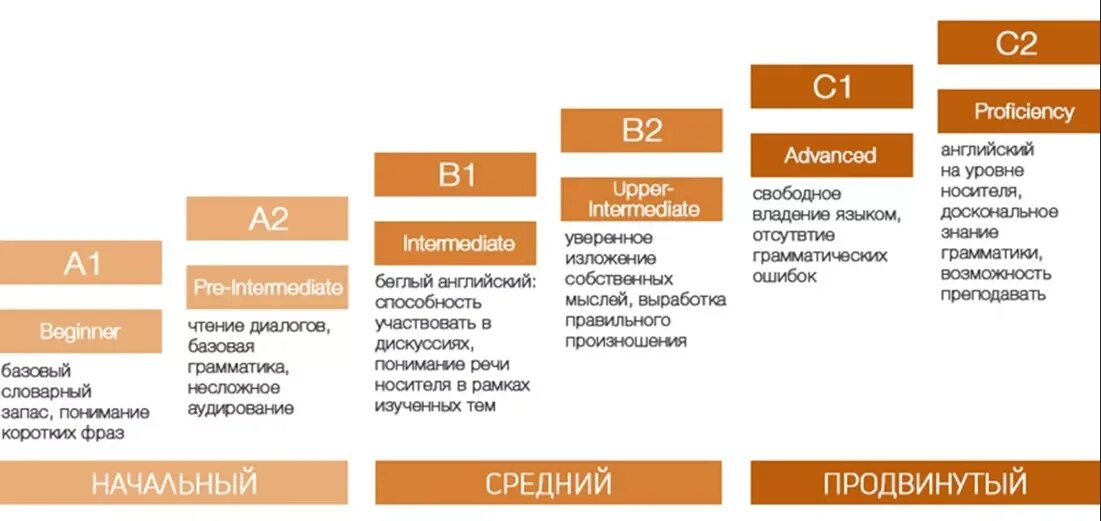 Уровни владения английским языком. Уровни изучения английского языка таблица. Уровни владения языком а1 а2 в1 в2 с1 с2. Уровни знания английского языка. Языков posting