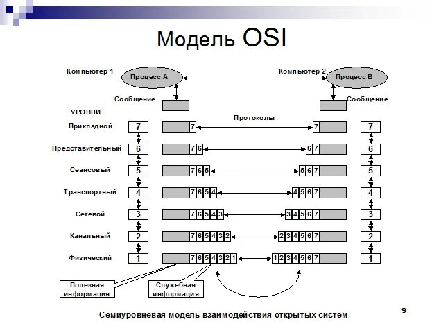 Прикладной уровень сетевых моделей. Модель взаимодействия osi. 7 Уровней модели osi взаимодействия. Модель ISO osi уровни. Семиуровневая модель osi и протоколы.