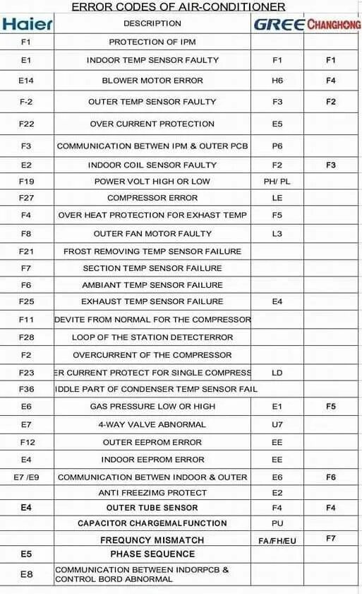 Ошибка е 0 6. Коды ошибок кондиционера Хайер f40. Кондиционер Haier ошибка e5. Коды ошибок кондиционеров Haier коды ошибок кондиционеров Haier. Кассетный кондиционер Haier 48 коды ошибок.