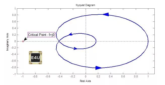 Найквист матлаб. Nyquist матлаб. nyquist diagram. функция nyquist. найквист диаграмма.