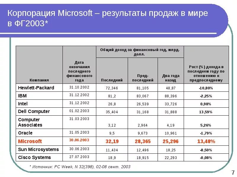 Крупнейшие финансовые группы