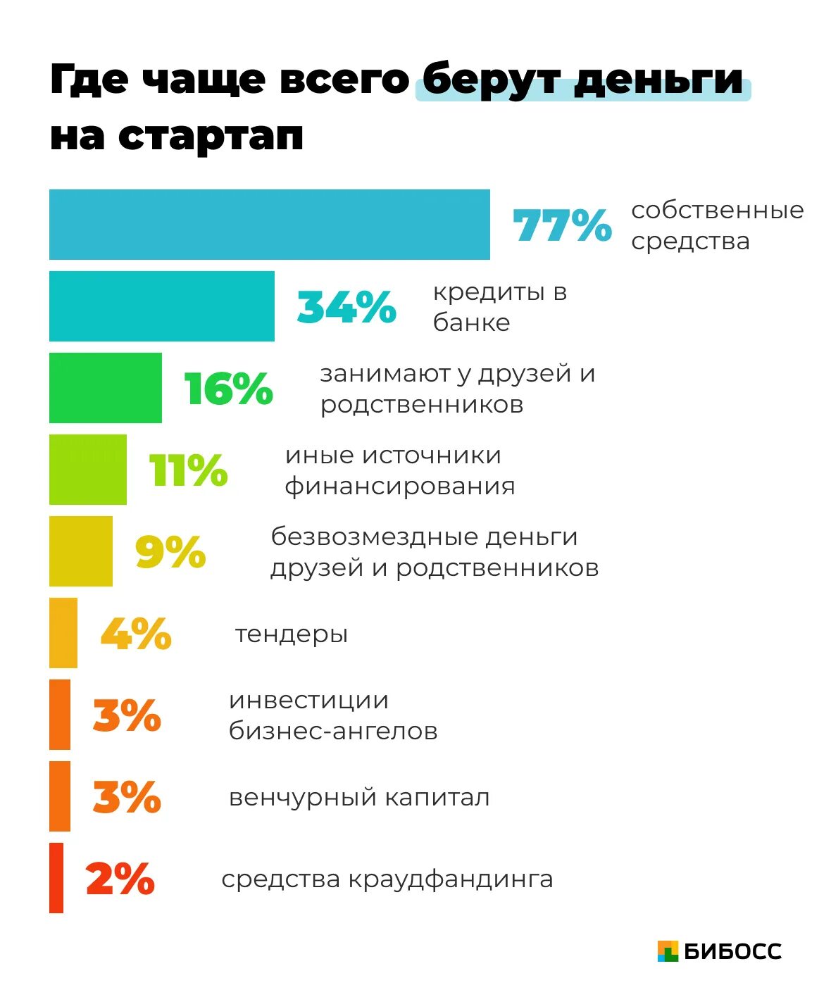 Инвестиции в стартапы