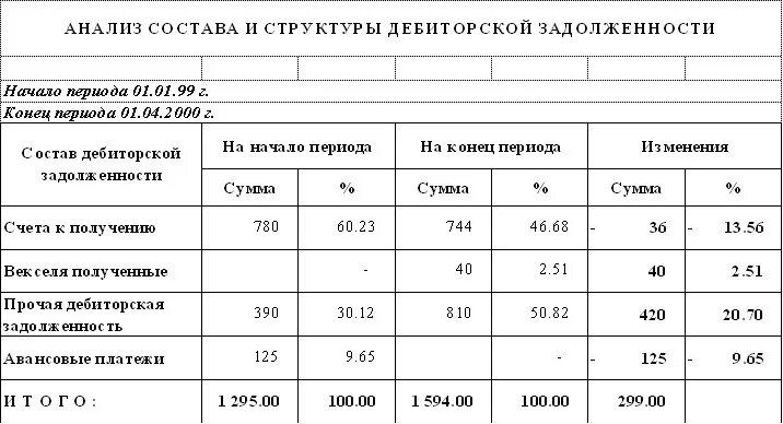 Торги дебиторской задолженности. Анализ структуры дебиторской задолженности таблица. Состав дебиторской задолженности таблица. Анализ дебиторской и кредиторской задолженности таблица. Таблица структура дебиторской задолженности предприятия.