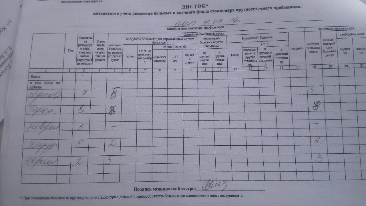 Листок учета движения больных и коечного фонда стационара форма. Лист ежедневного учета движения больных и коечного фонда стационара. Листок ежедневного учета движения больных. Листок учета движения больных и коечного фонда стационара форма 007-у.