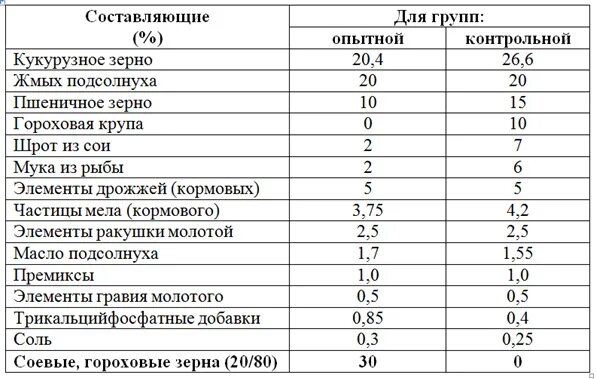 Можно давать курицам горох. Состав корма для перепелов несушек таблица. Состав комбикорма для перепелов несушек. Таблица кормления перепелов несушек. Состав корма для мясных пород перепелов.