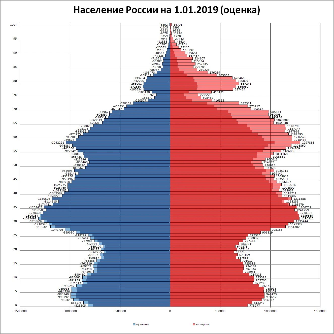 Население россии том 1. Половозрастная пирамида России 2020. Половозрастная пирамида России 2019. Половозрастная пирамида населения России 2020. Возрастно половая пирамида РФ.