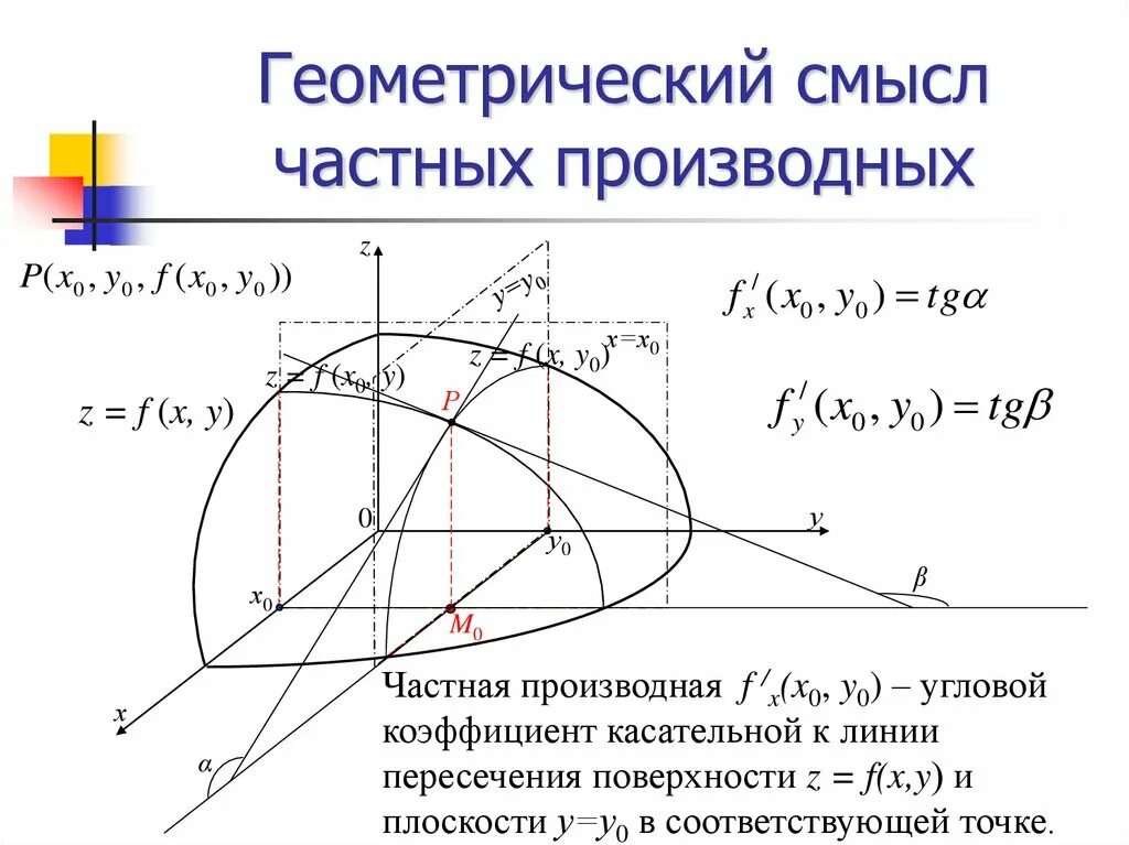Геометрический смысл функции двух переменных. Геометрический смысл частных производных функции двух переменных. Геометрический смысл частных производных 1 порядка. Геометрический смысл частных производных функции двух переменных. Геометрический смысл производной функции нескольких переменных.