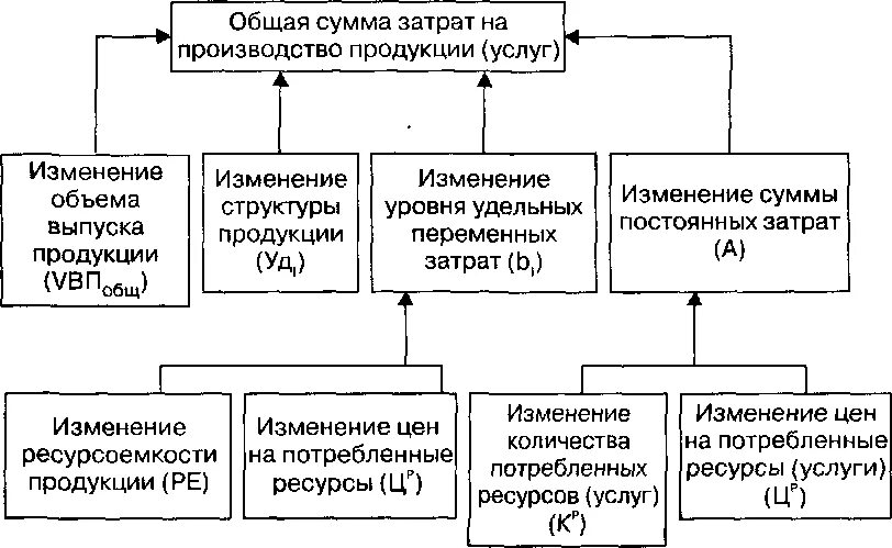 Затраты на производство увеличились. Факторная модель общей суммы затрат. Факторная модель общей суммы затрат на производство. Общая сумма затрат на производство. Анализ общей суммы затрат.