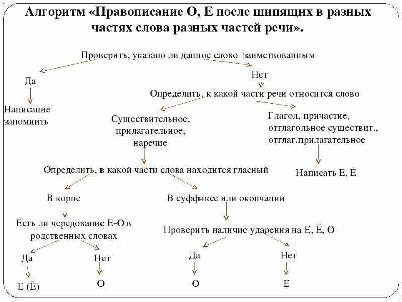 О е в частях речи