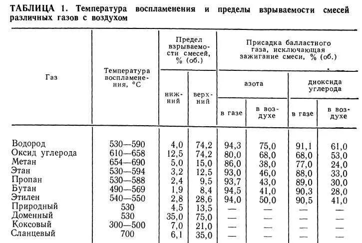 Температура вспышки горючих газов таблица. Температура сгорания газов таблица. Температура горения газа природного газа. Температура горения газов таблица. Температура воспламенения горючего