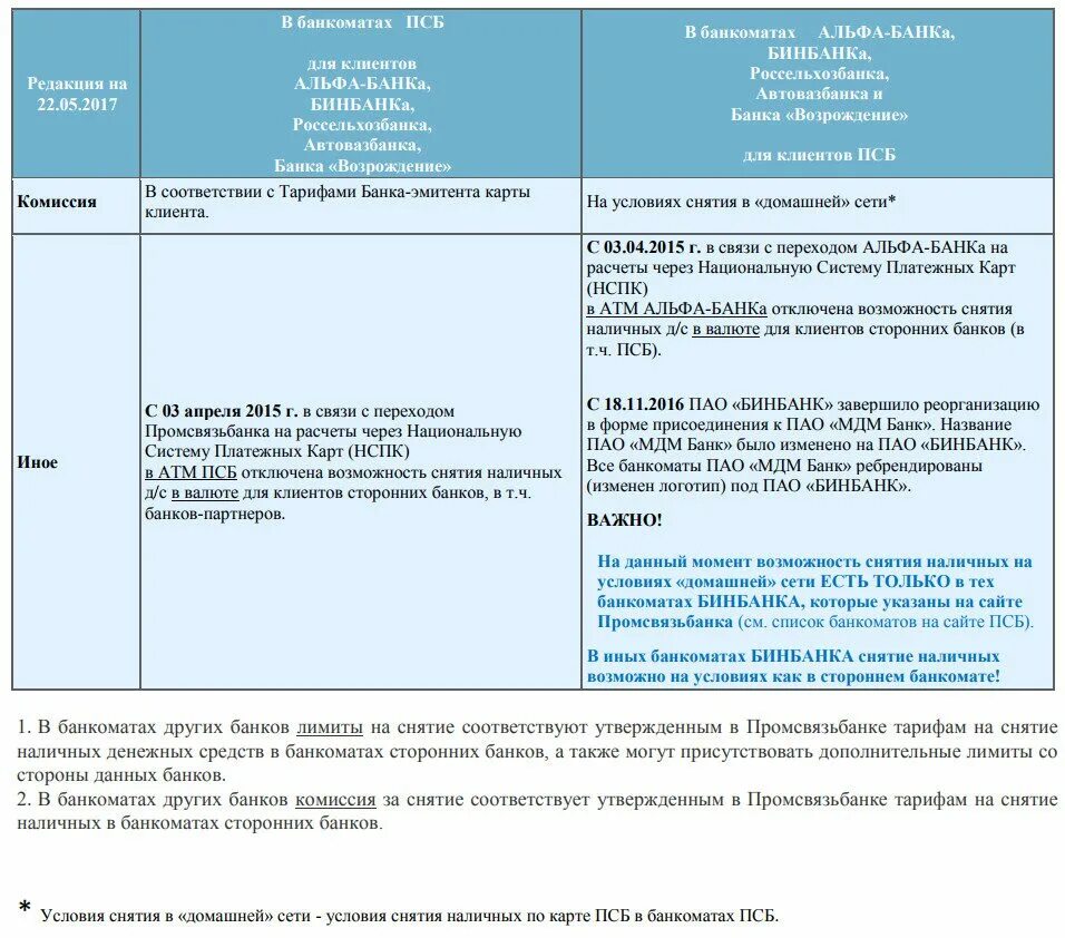 В каких банках можно снять псб. Ограничение на снятие наличных в банкоматах. Снятие наличных лимиты банков. Лимит снятия наличных с карты. Лимиты снятия наличных по картам.