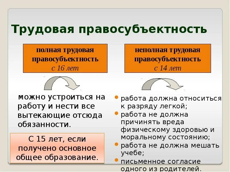 Правосубъектность в трудовом праве. Понятие трудовой правосубъектности. Условия трудовой правосубъектности работника. Трудовая правосубъектность работодателя.