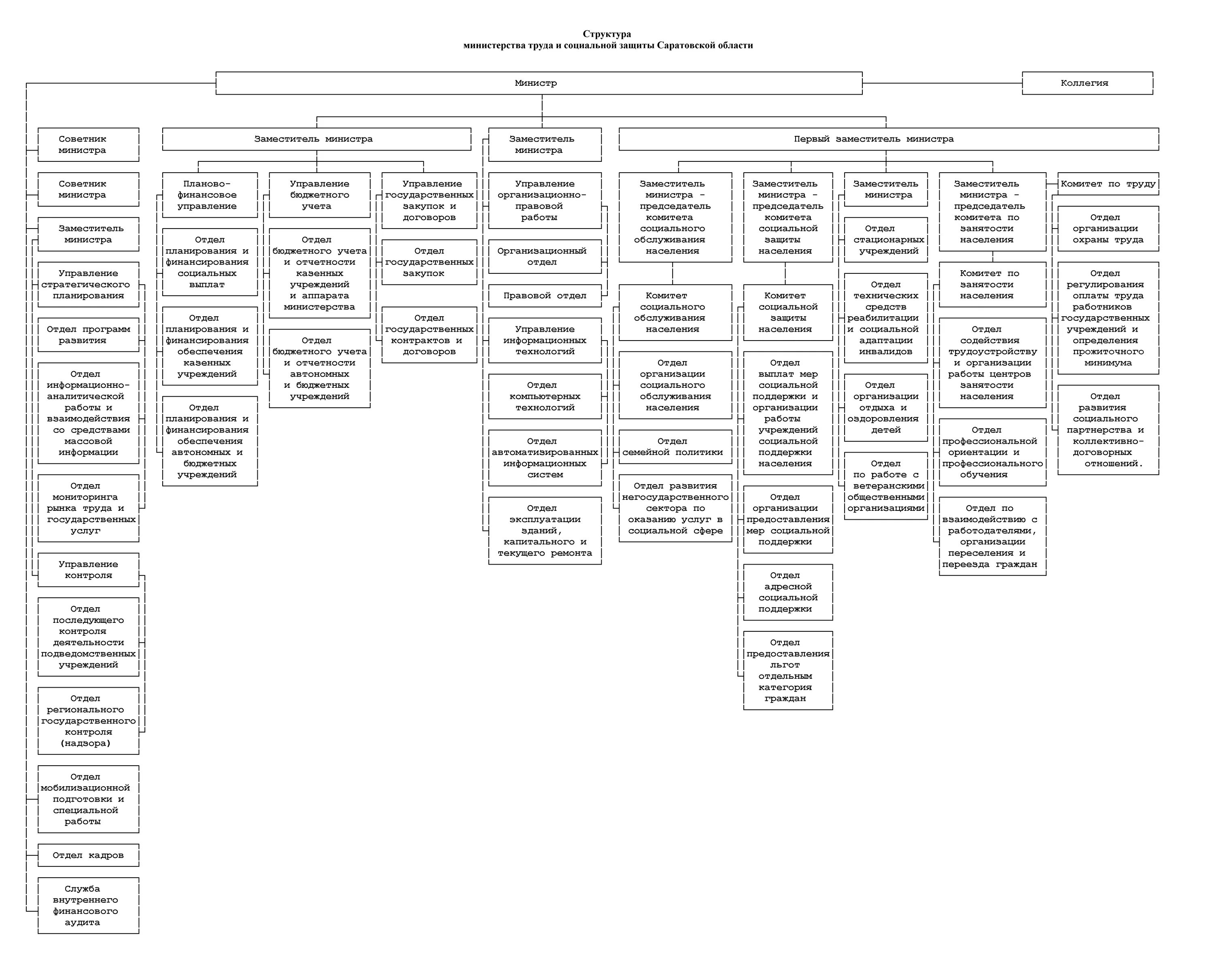 Министерство социальной защиты саратовской области сайт. Структура Министерства труда и социальной защиты РФ схема 2023. Структура Министерства труда и социальной защиты РФ схема 2021. Структура Министерства труда и социальной защиты РФ схема 2022. Структура деятельности Министерства труда и социальной защиты РФ.