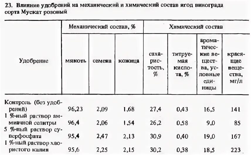 Состав навоза