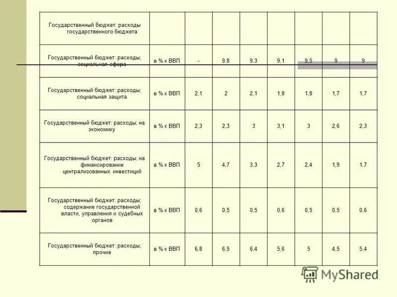 нормы государственного бюджета