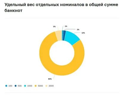 Объем поступлений наличных денег