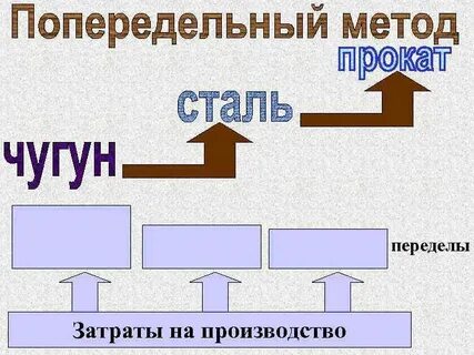 Попередельный метод используется