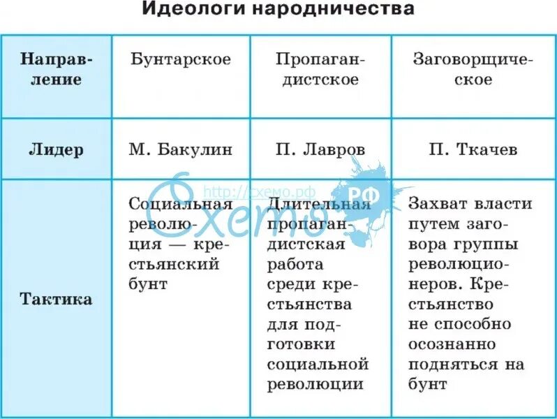 Таблица направления в идеологии народничества. Основные направления в народничестве таблица. Идейные течения в народничестве таблица. Три направления в народничестве таблица. 3 течения исключения