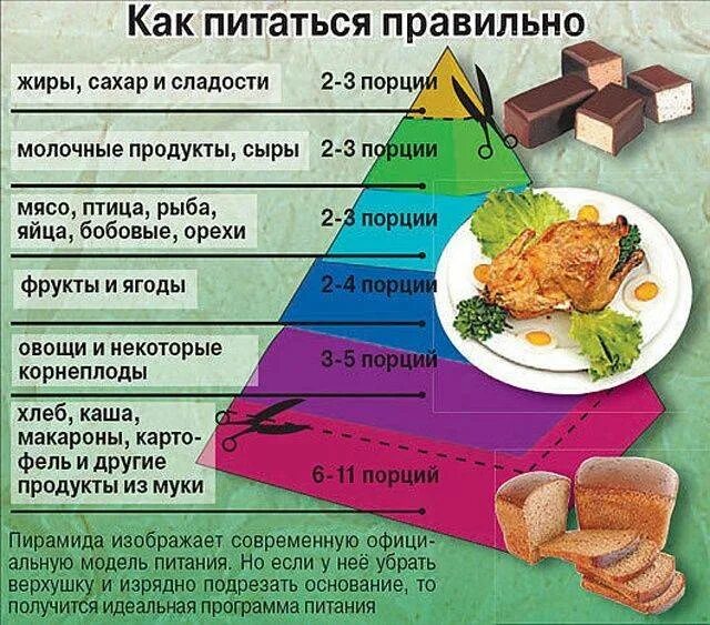 Как кушать каком правильно. Диета правильное питание. рацион правильного питания. рацион питания для похудения. перечень продуктов для правильного питания.
